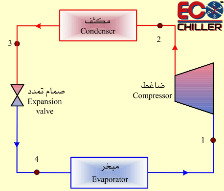 مكونات الشيلر